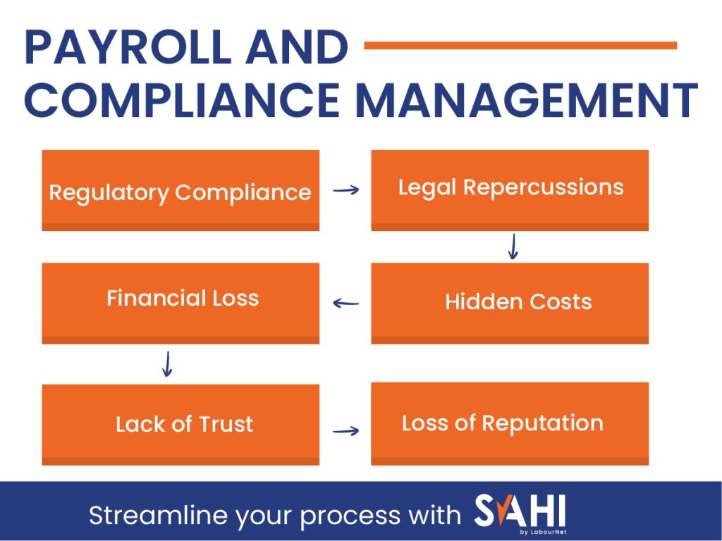 Payroll and Compliance Management