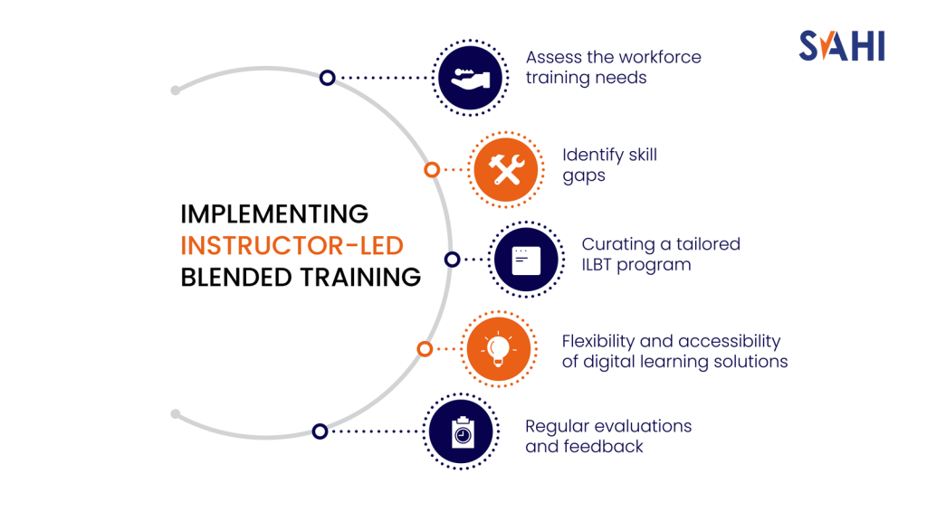 Implementing Instructor-Led Blended Training: A Step-By-Step Guide